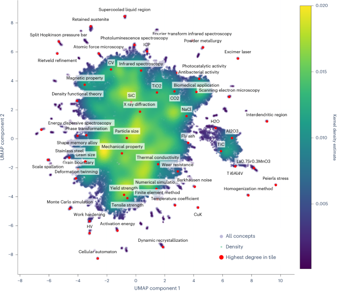 Fig. 2: Map of materials science.