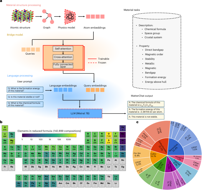 Fig. 1: Overview of MatterChat: a modular multimodal LLM for material-based question answering.