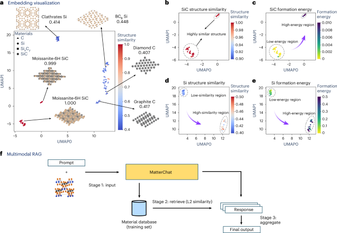 Fig. 4: UMAP visualization of structural embeddings extracted from the bridge model.