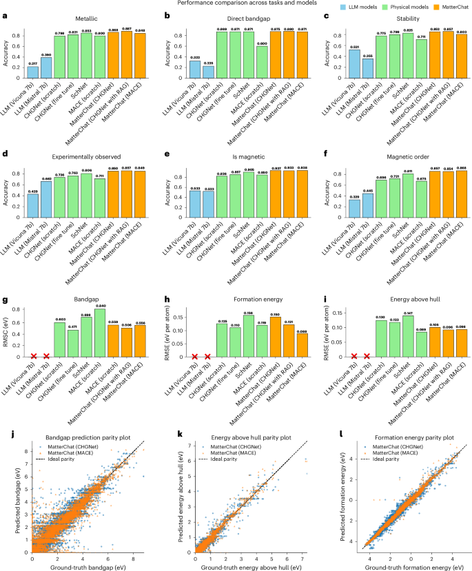 Fig. 5: Performance comparison of MatterChat, open-source LLMs and physical pretrained models across nine material property tasks.