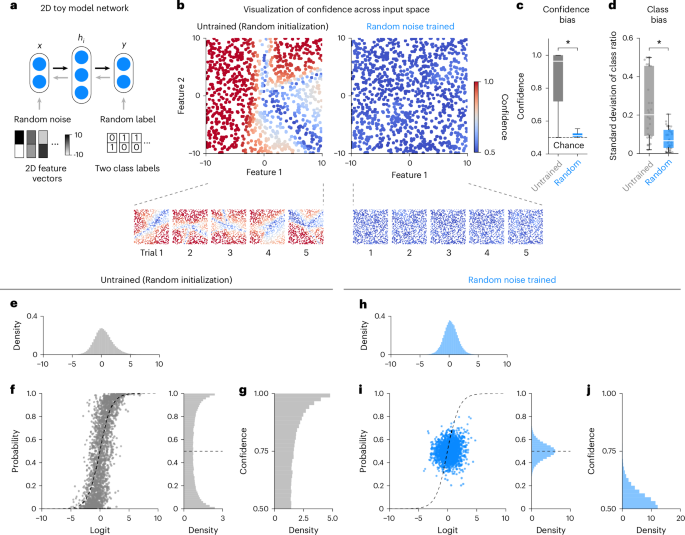 Fig. 3: Random noise pre-calibrates neural network uncertainty over input space.