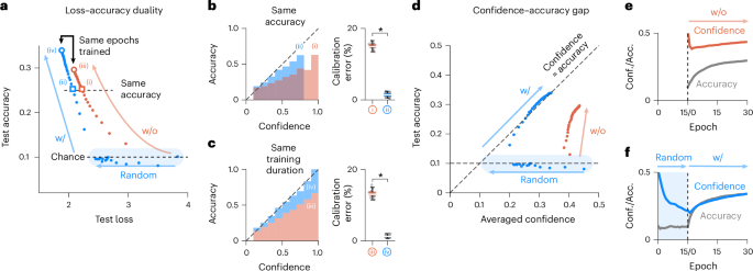 Fig. 4: Pre-calibration enables learning with matching confidence and accuracy.