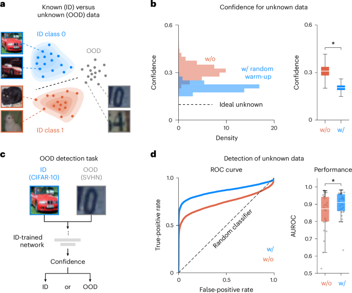 Fig. 5: OOD detection using calibrated network confidence.