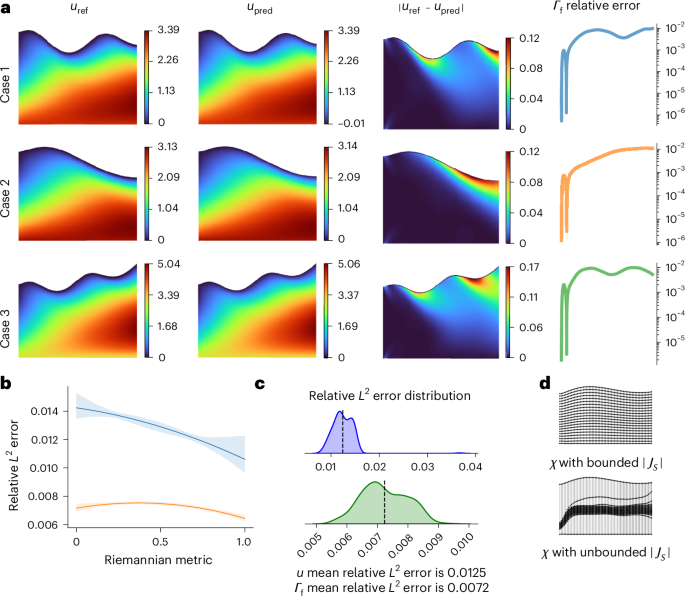 Fig. 2: Numerical validation of FBNO on the Stefan problem.
