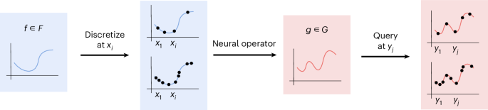 Fig. 1: Illustration of a neural operator.
