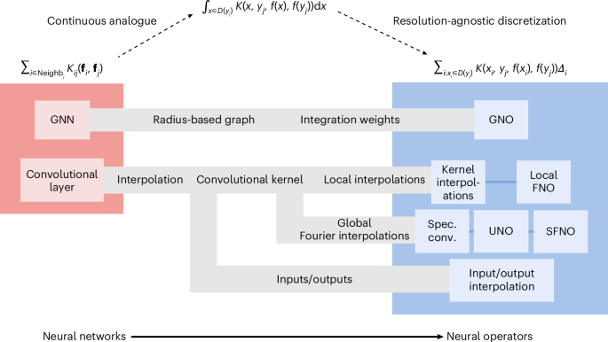 Fig. 2: Pipeline of converting neural networks to neural operators.