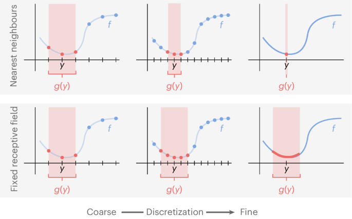 Fig. 3: Illustration of collapsing receptive fields with a nearest neighbours strategy.