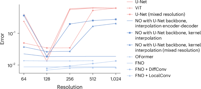 Fig. 4: Relative L2 errors on unseen Navier–Stokes test data.