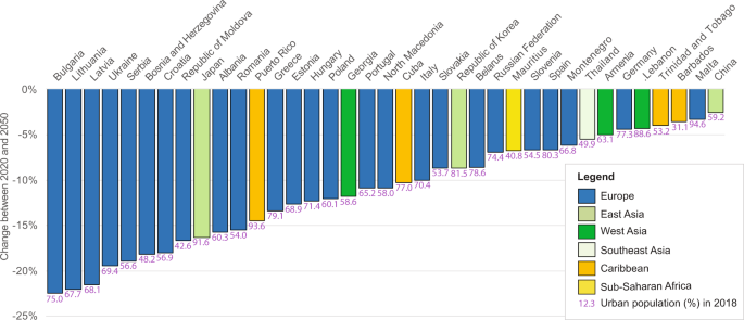 Ageing And Population Shrinking Implications For Sustainability In The Urban Century Npj Urban Sustainability Ageing And Population Shrinking Implications For Sustainability In The Urban Century Npj Urban Sustainability