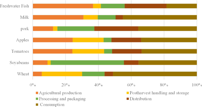 Fig. 3: Average waste by stage for seven food categories in China from 2010 to 2019.