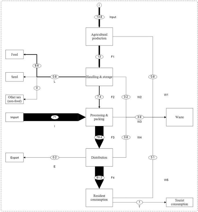 Fig. 4: Material flow diagram for reducing waste at each stage of the soybean food supply chain.