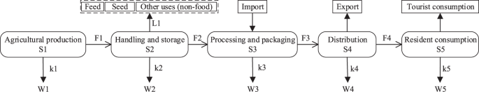 Fig. 5: Diagrammatic representation of food loss and waste at various stages of the food supply chain.
