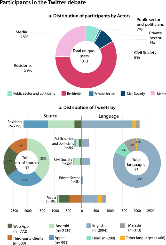 Fig. 3: Profile of participants in the Twitter debate.