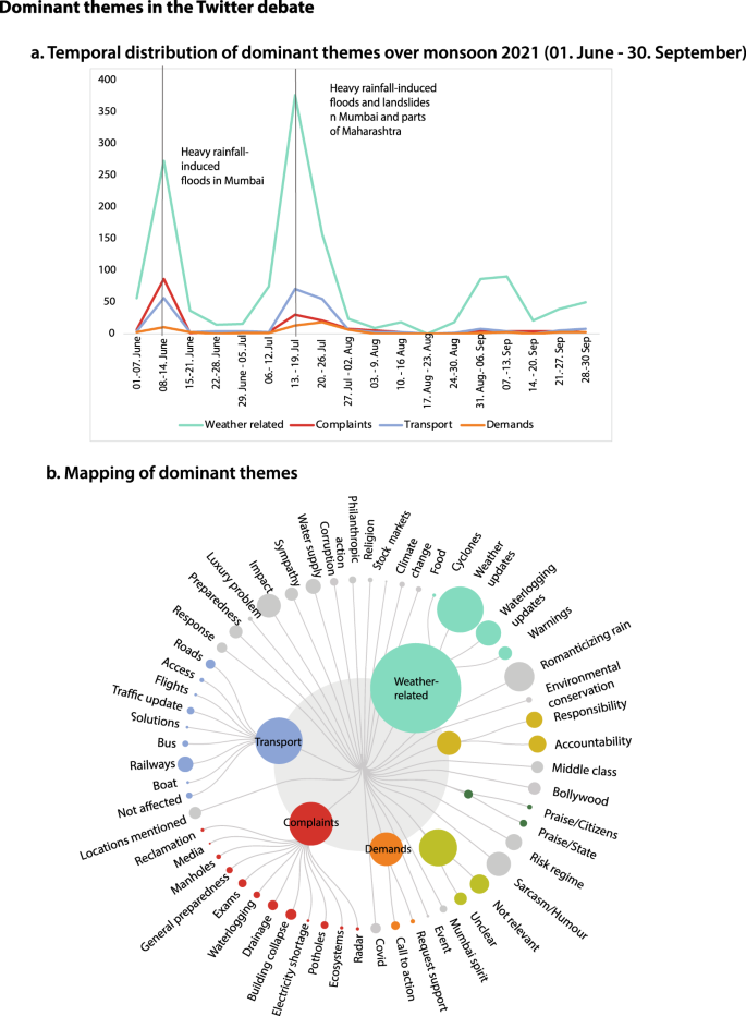 Fig. 4: Dominant themes and trends in the Twitter debate on flood risk management in Mumbai.