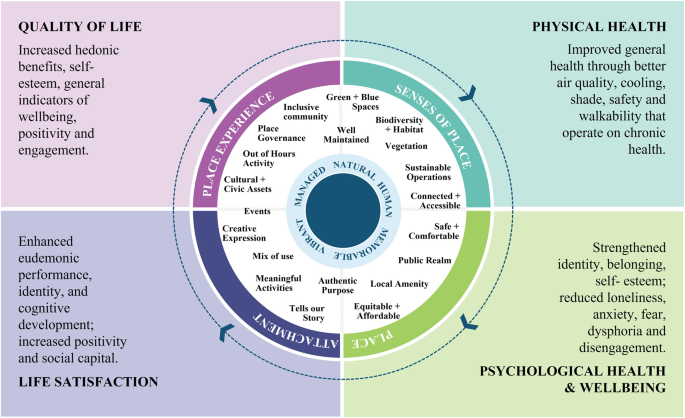 Fig. 3: Summarising the positive interaction of place and health capital.