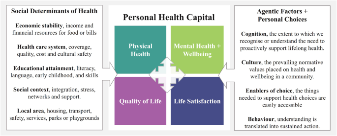 Fig. 4: Summarising the factors that confer whole of life health capital.