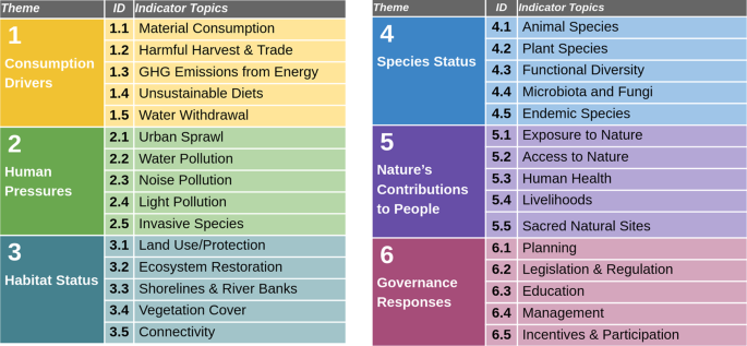 Urban Nature Indexes tool offers comprehensive and flexible approach to monitoring urban ecological performance