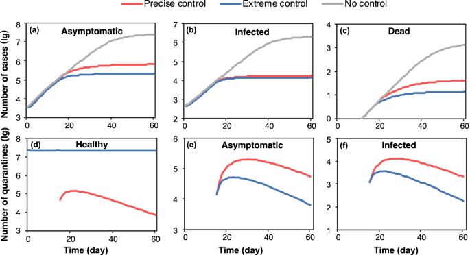 Fig. 1: The number of cumulative cases and daily quarantine under three different polices.