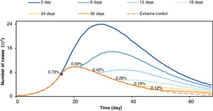 Fig. 3: Number of cases under different developing days with the corresponding abnormal code rate.