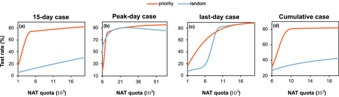 Fig. 4: Relationship between NAT quota and positive test rate under different strategies.