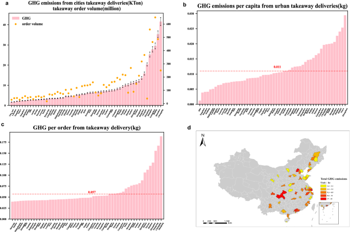 Carbon emissions from urban takeaway delivery in China