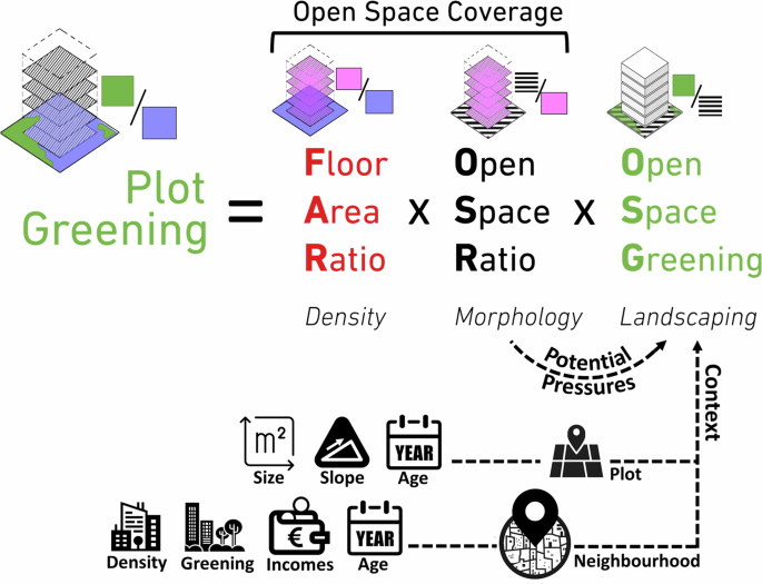 Addressing the sustainable urbanism paradox: tipping points for the operational reconciliation of dense and green morphologies