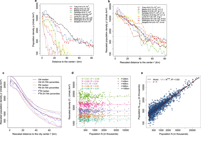 The three-dimensional structure of population density in world cities ...