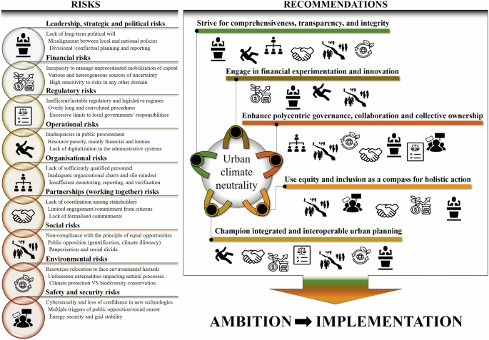 Fig. 1: Risk mitigation through targeted recommendations in urban climate neutrality.