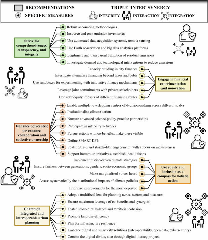 Fig. 3: Summary of practical recommendations and associated specific measures and how they relate to the triple ‘inter’ synergy.
