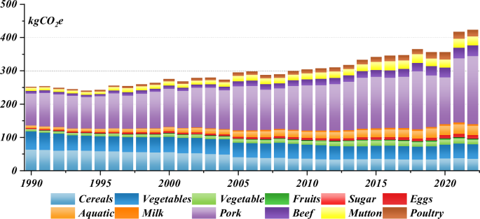 Fig. 1: Analysis of trends in PFGHGs from Chinese residents (1990–2022).