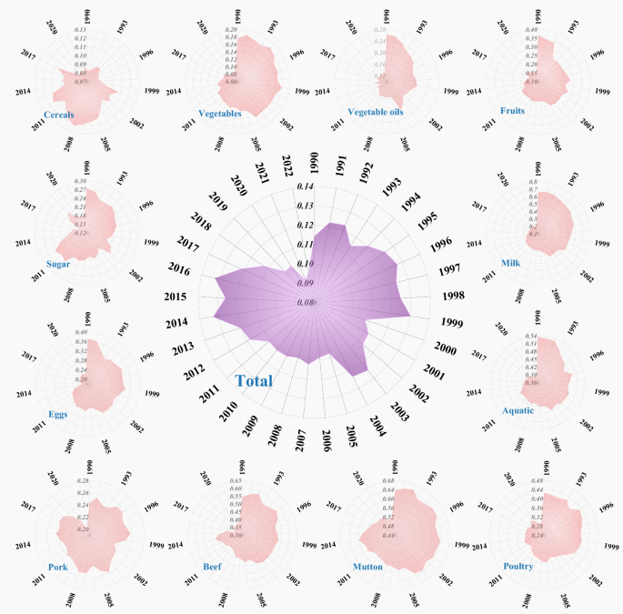 Fig. 3: Temporal trends in Gini coefficients of PFGHGs for food categories.
