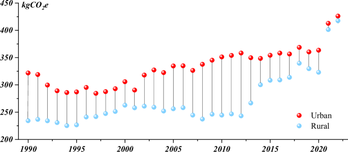 Fig. 4: Quantitive gap in PFGHGs between urban and rural regions.