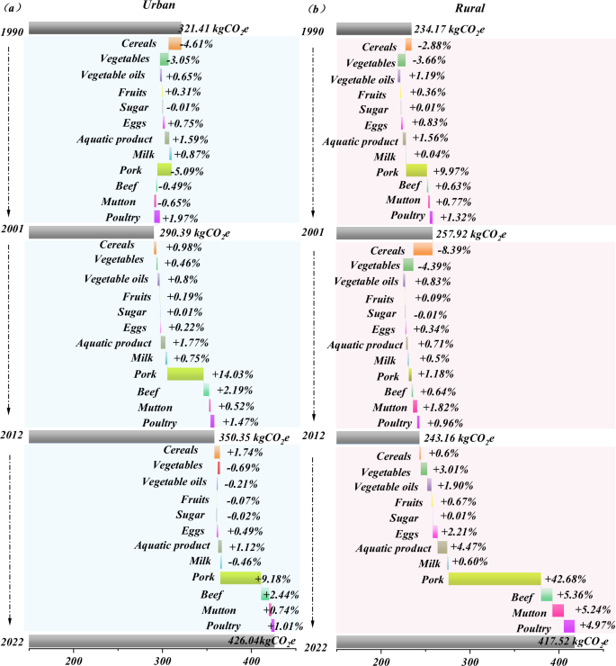 Fig. 6: The structural changes of PFGHGs during three stages in urban and rural areas.