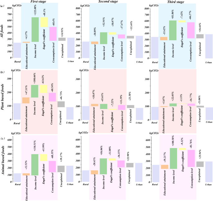 Fig. 7: Decomposition of driving factors for urban-rural differences in PFGHGs.