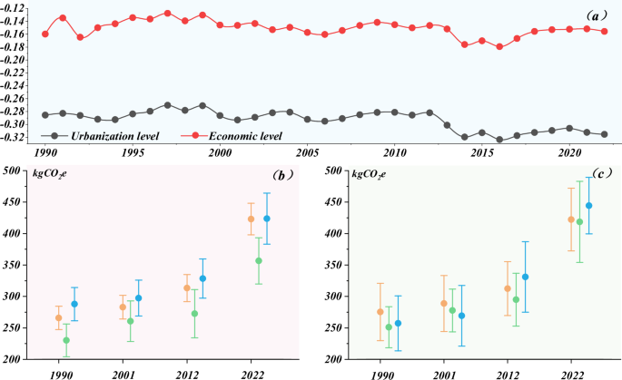 Fig. 8: The concentration index of PFGHGs between urban and rural areas in China, 1990–2022.