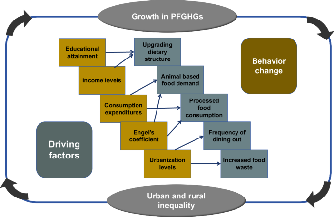 Fig. 9: Conceptual framework of urban-rural PFGHGs driving mechanisms.