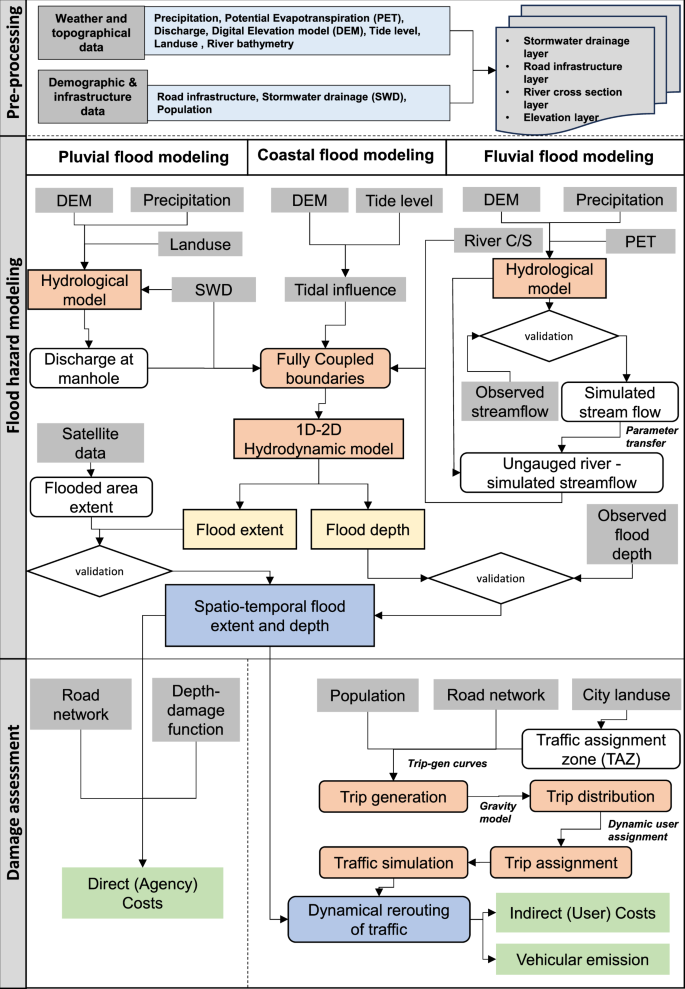Fig. 2: Methodological flowchart.