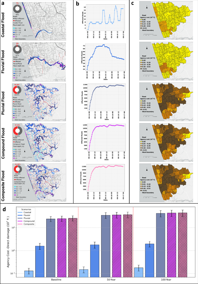Fig. 5: Road perturbation and agency cost.