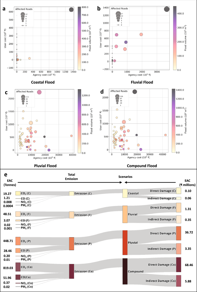 Fig. 7: Agency cost vs user cost and expected annual cost.