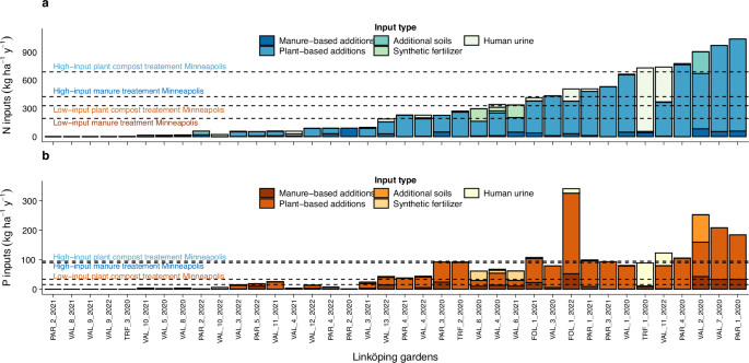 Fig. 2: Annual nitrogen (N) and phosphorus (P) inputs in observational gardens (Sweden) benchmarked for experimental input levels (lines).