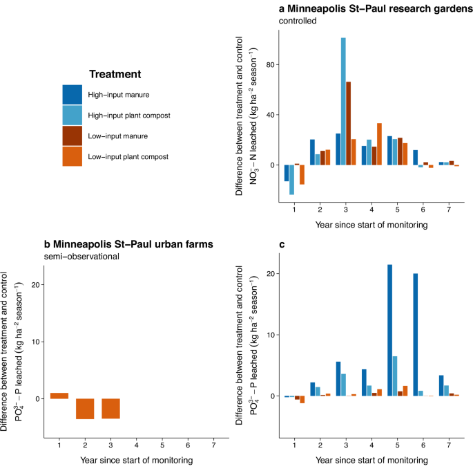 Fig. 5: Difference in leaching between control (no input) and treatment over time.