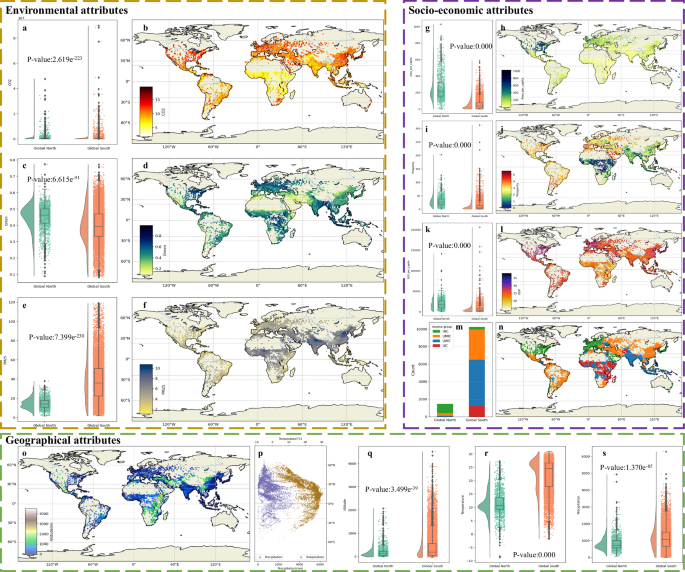 Fig. 1: Differences in environmental, socio-economic, and geographical dimensions of urban centers between the Global North and Global South.