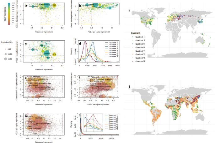 Fig. 3: Environmental changes and socio-economic distribution in Global North and Global South.