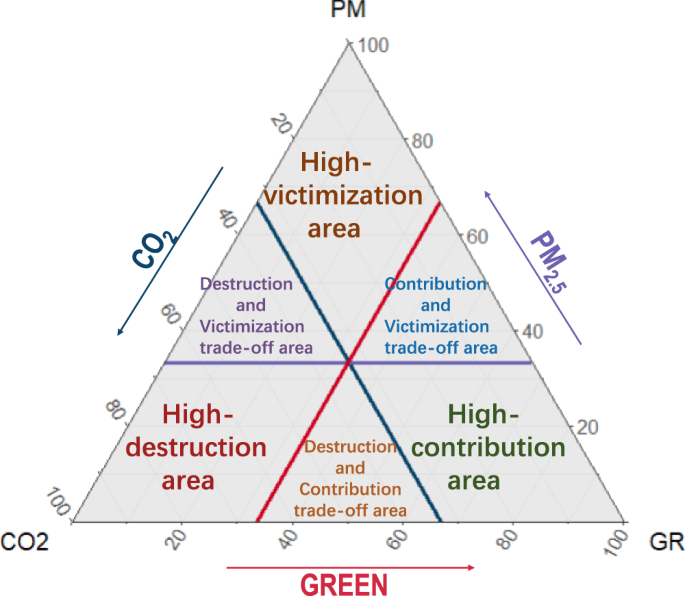 Fig. 6: Conceptual ternary diagram of three environmental indicators of the urban centers.