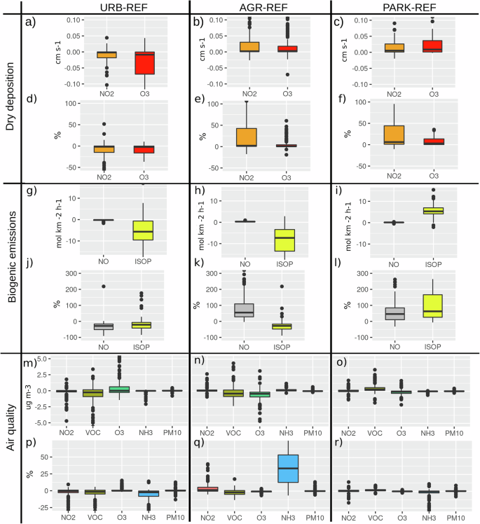 Fig. 6: Changes in dry deposition, biogenic emissions, and air quality.