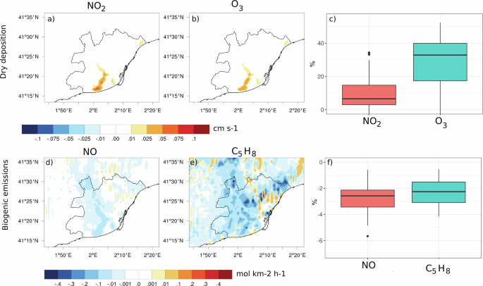 Fig. 7: Dry deposition and biogenic emissions changes due to irrigation.
