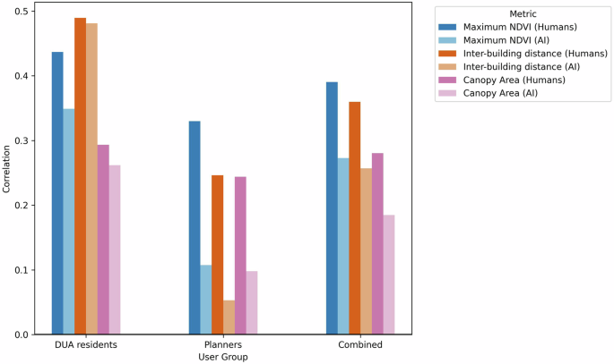 Fig. 8: Relating voting behavior of humans and AI to physical features.