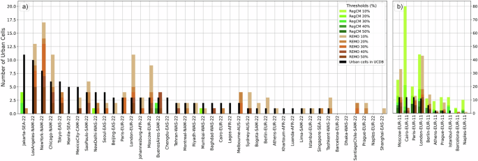 Fig. 4: Number of grid cells considered as urban cells for different ISA thresholds.