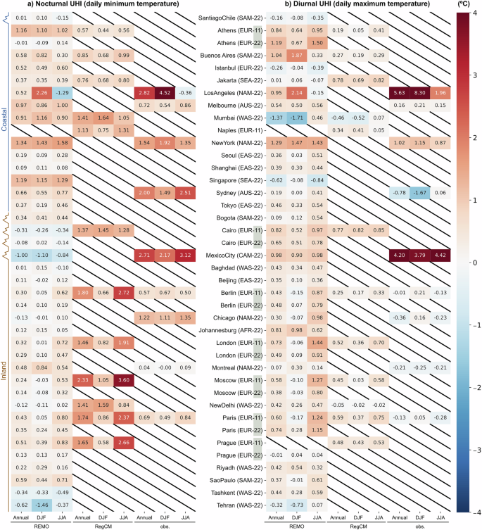 Fig. 7: Annual and seasonal mean urban heat island (UHI) intensity.
