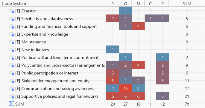 Fig. 10: Sectoral distribution of urban green space governance enablers in Germany.